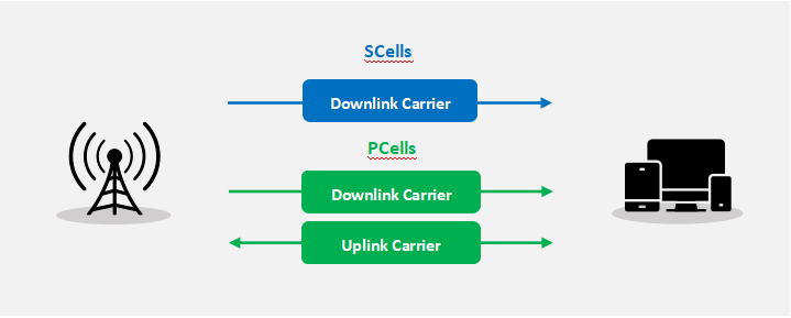 How does Carrier Aggregation work? We use simple illustration to display how PCells and SCells work together between Base Station and Smartphone.