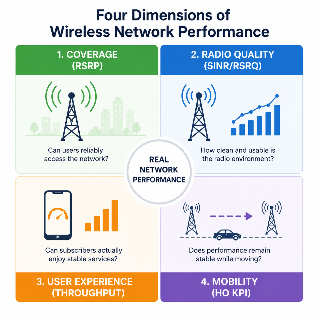 Wireless Network KPIs Explained: RSRP, SINR & RSRQ for LTE/5G Optimization